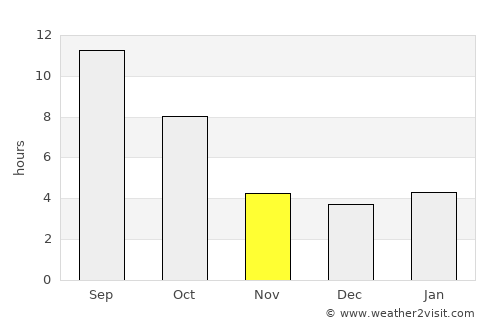 Yreka average rain in November