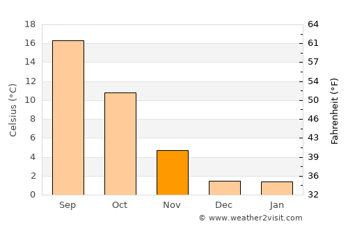 Yreka average temperature in November