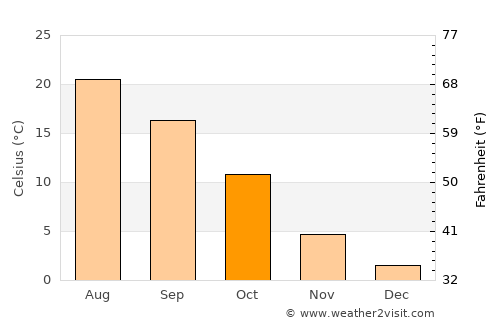 Yreka average temperature in October
