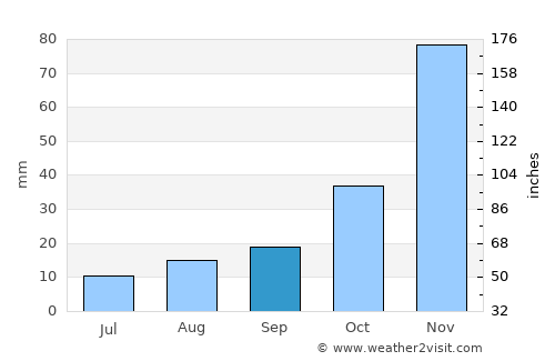 Yreka average rain in September