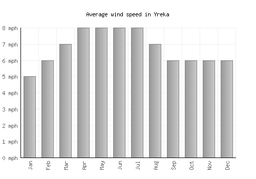 Yreka average winspeed by month (mph)