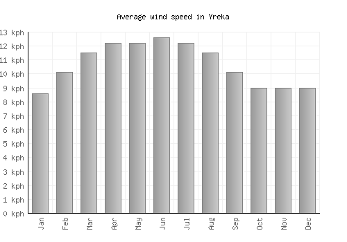 Yreka average winspeed by month (km/h)
