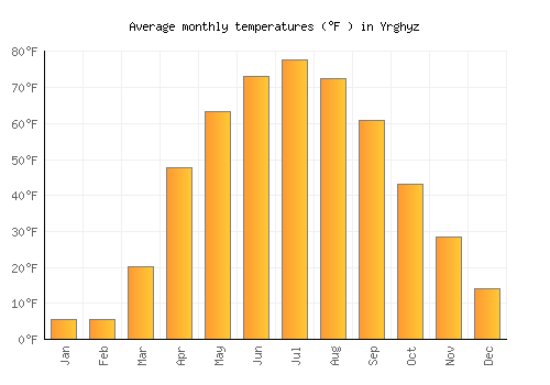 Yrghyz average temperature chart (Fahrenheit)