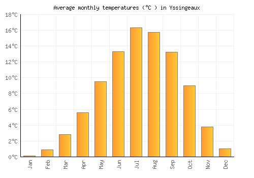 Yssingeaux average temperature chart (Celsius)