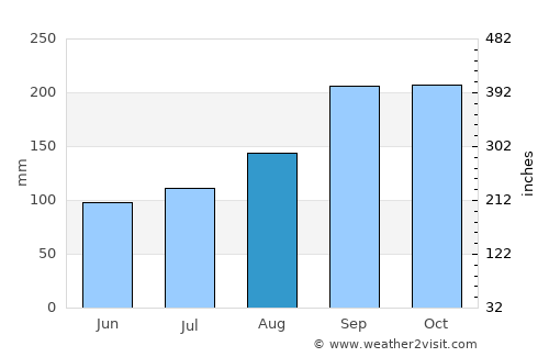 Ystabøhamn average rain in August