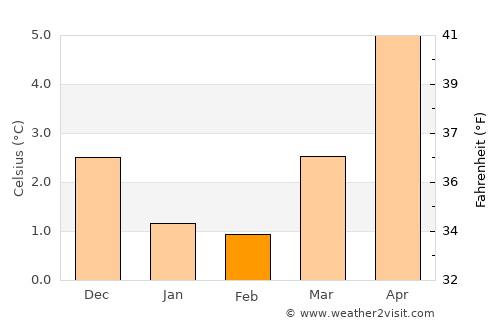 Ystabøhamn average temperature in February