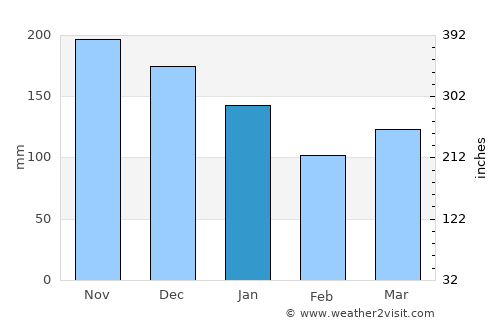 Ystabøhamn average rain in January