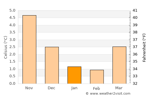 Ystabøhamn average temperature in January