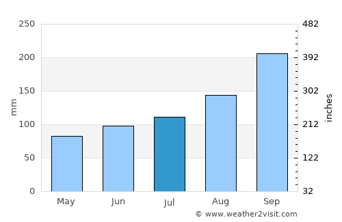 Ystabøhamn average rain in July