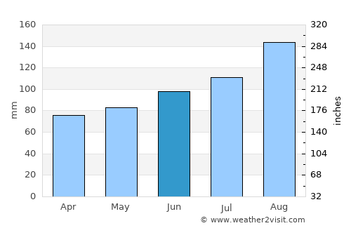 Ystabøhamn average rain in June