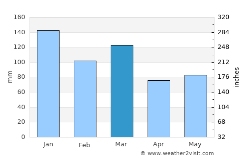 Ystabøhamn average rain in March