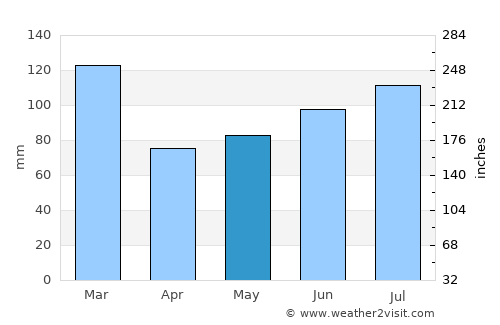Ystabøhamn average rain in May