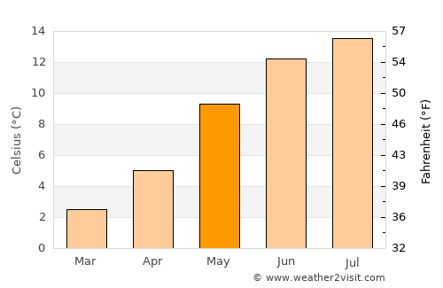 Ystabøhamn average temperature in May