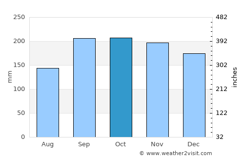 Ystabøhamn average rain in October