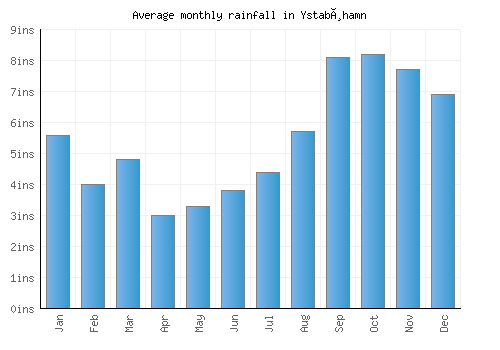 Ystabøhamn monthly rainfall chart (inches)