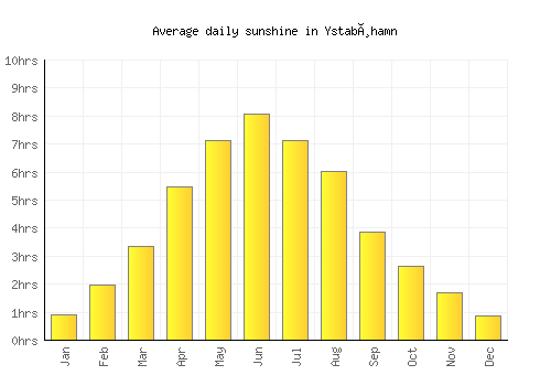 Ystabøhamn average daily sunshine chart
