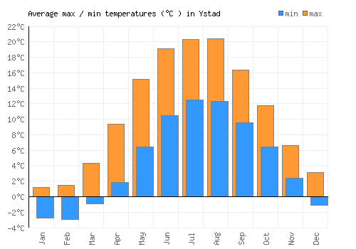 Ystad average minimum / maximum temperatures (Celsius)