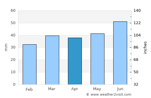 Ystad average rain in April