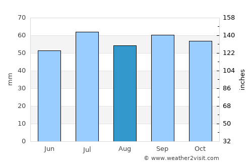 Ystad average rain in August