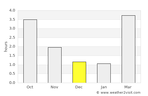 Ystad average rain in December