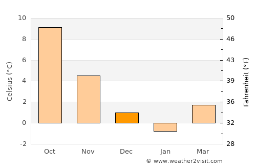 Ystad average temperature in December