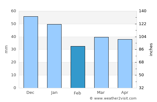 Ystad average rain in February