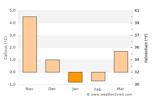 Ystad average temperature in January
