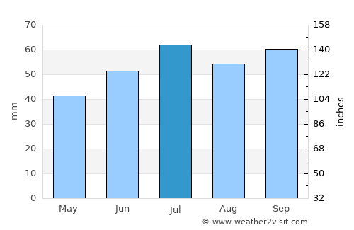 Ystad average rain in July