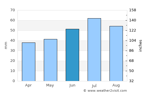 Ystad average rain in June