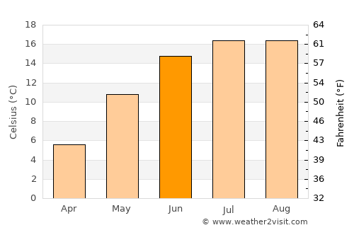 Ystad average temperature in June