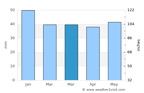 Ystad average rain in March