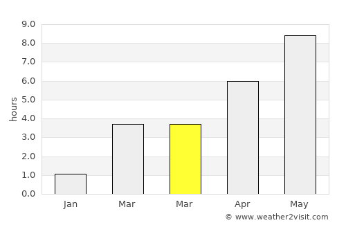 Ystad average rain in March