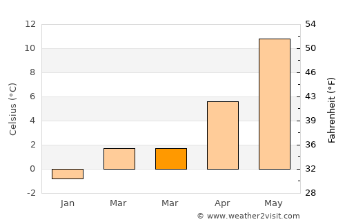 Ystad average temperature in March