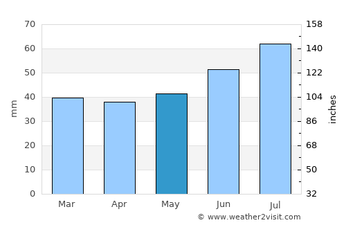 Ystad average rain in May