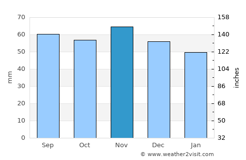 Ystad average rain in November