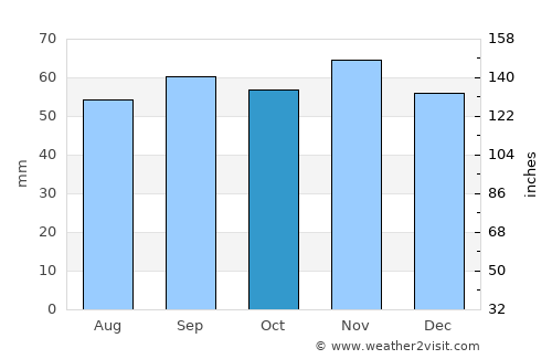 Ystad average rain in October