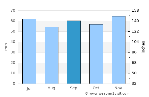Ystad average rain in September
