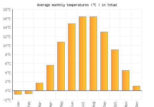 Ystad average temperature chart (Celsius)