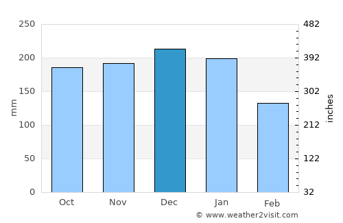 Ystalyfera average rain in December