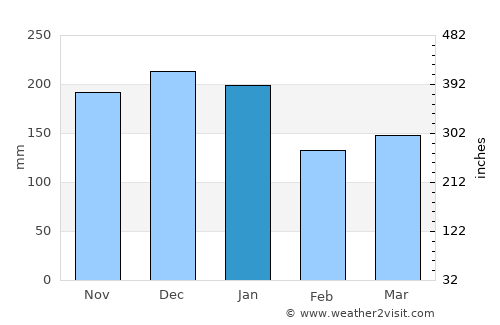 Ystalyfera average rain in January