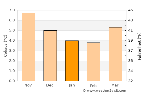 Ystalyfera average temperature in January