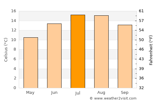 Ystalyfera average temperature in July