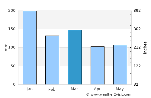 Ystalyfera average rain in March
