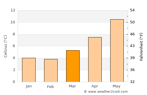 Ystalyfera average temperature in March