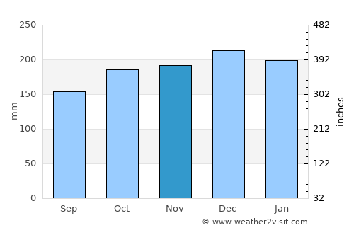 Ystalyfera average rain in November