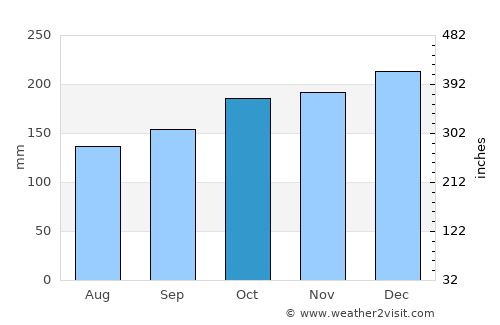 Ystalyfera average rain in October