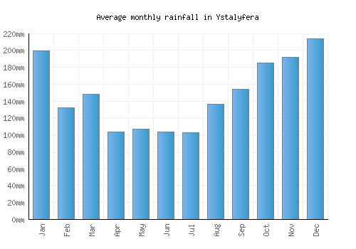 Ystalyfera monthly rainfall chart (mm)