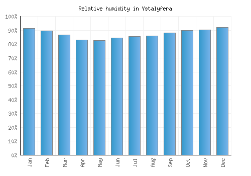 Ystalyfera relative humidity averages