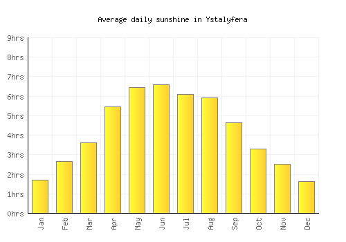 Ystalyfera average daily sunshine chart
