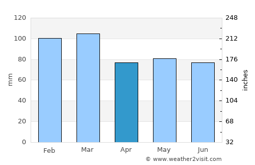 Ystrad Mynach average rain in April